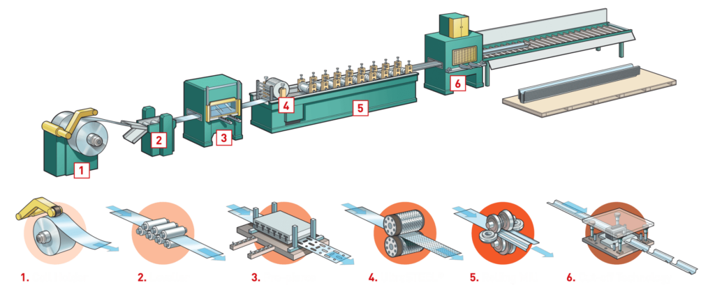 Hadley Group's cold rolling process