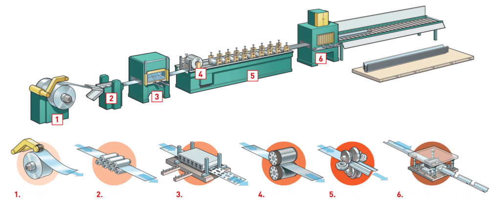 Koudgewalst omvormproces van Hadley Group