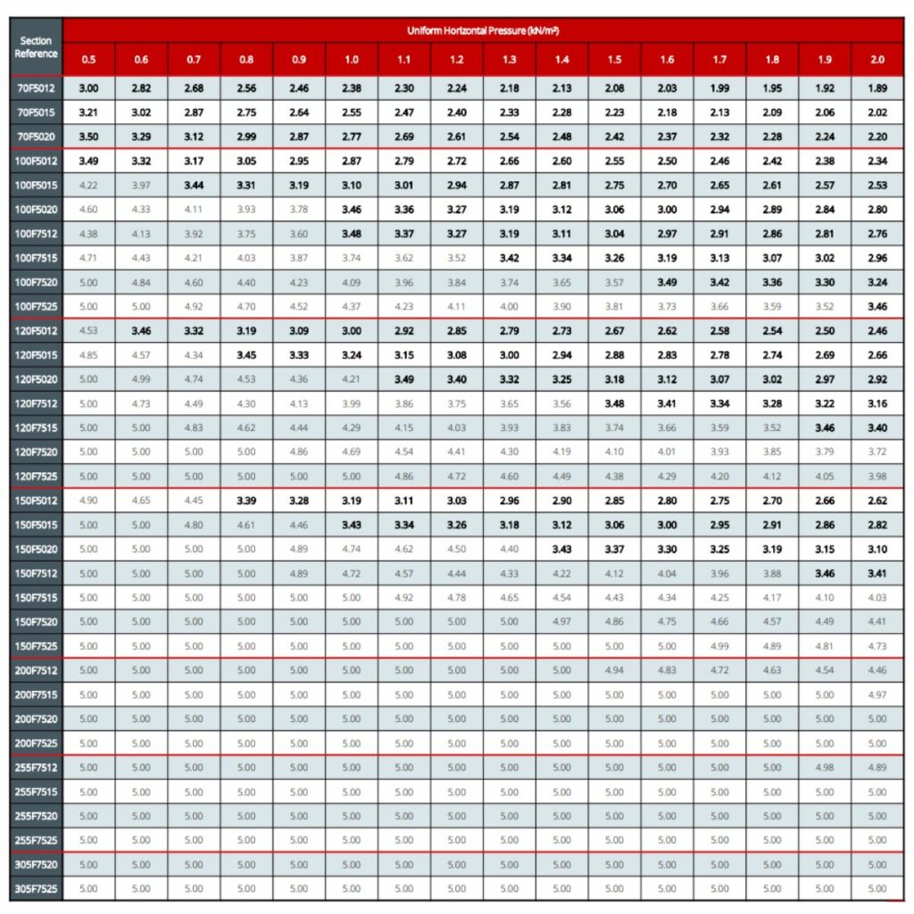 SFS Load Span Tables - Hadley Group